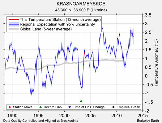 KRASNOARMEYSKOE comparison to regional expectation