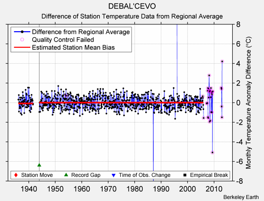DEBAL'CEVO difference from regional expectation