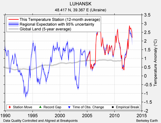 LUHANSK comparison to regional expectation