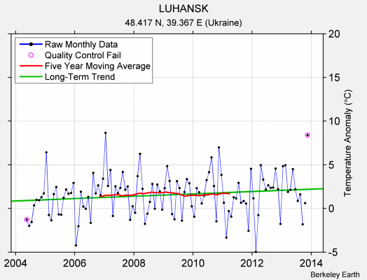 LUHANSK Raw Mean Temperature