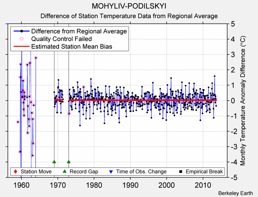 MOHYLIV-PODILSKYI difference from regional expectation