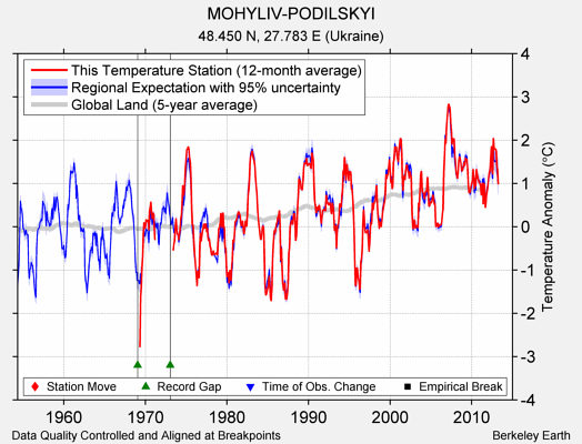 MOHYLIV-PODILSKYI comparison to regional expectation