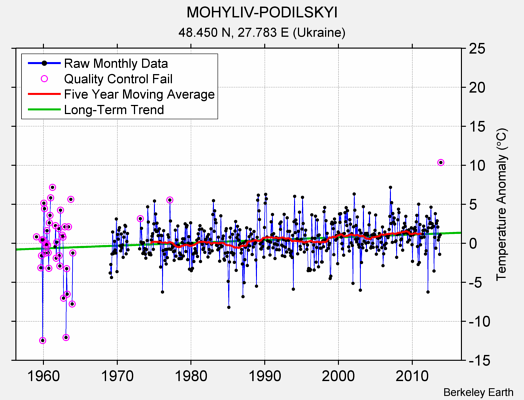 MOHYLIV-PODILSKYI Raw Mean Temperature