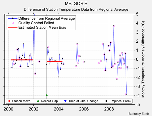 MEJGOR'E difference from regional expectation