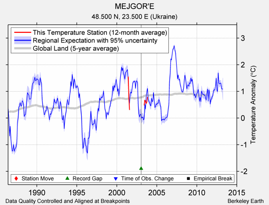 MEJGOR'E comparison to regional expectation