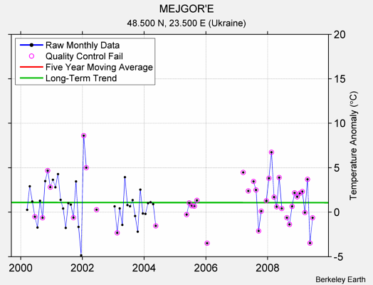 MEJGOR'E Raw Mean Temperature