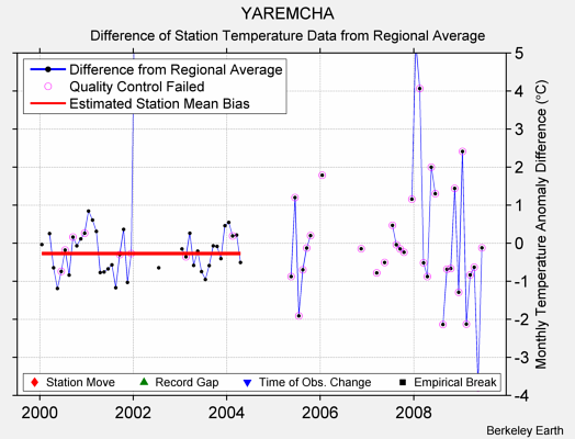 YAREMCHA difference from regional expectation