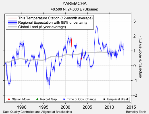 YAREMCHA comparison to regional expectation