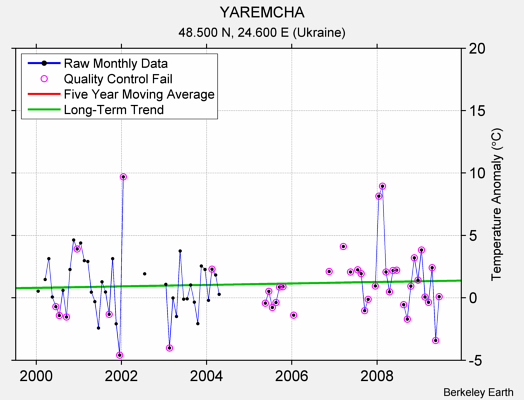 YAREMCHA Raw Mean Temperature