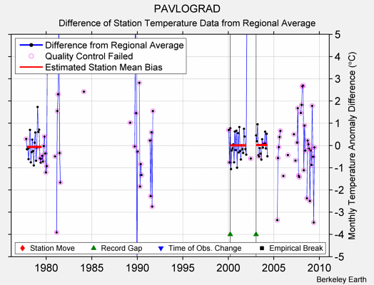 PAVLOGRAD difference from regional expectation