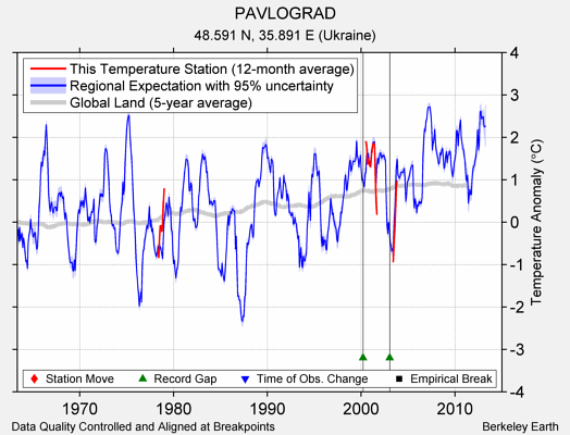 PAVLOGRAD comparison to regional expectation