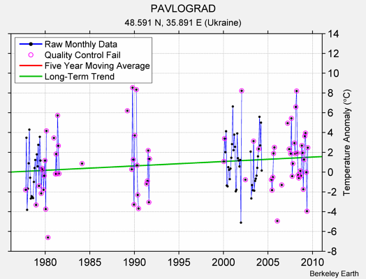 PAVLOGRAD Raw Mean Temperature