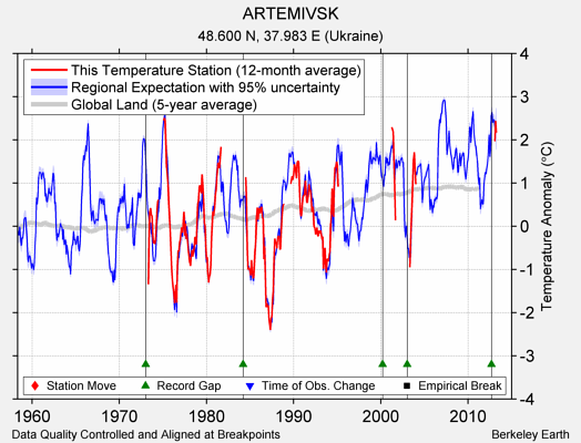 ARTEMIVSK comparison to regional expectation