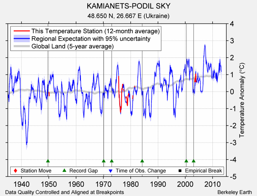 KAMIANETS-PODIL SKY comparison to regional expectation