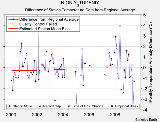 NIGNIY_STUDENIY difference from regional expectation