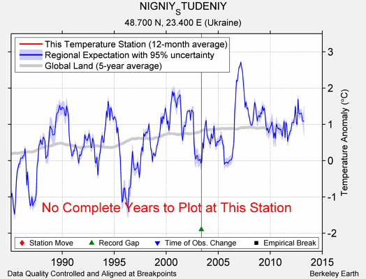 NIGNIY_STUDENIY comparison to regional expectation