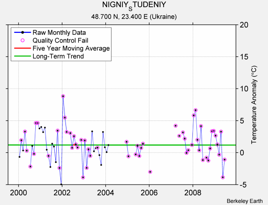 NIGNIY_STUDENIY Raw Mean Temperature