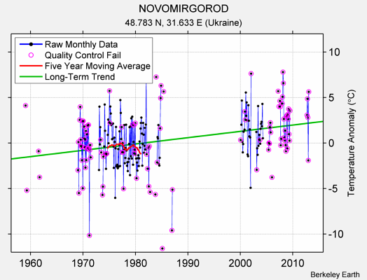 NOVOMIRGOROD Raw Mean Temperature