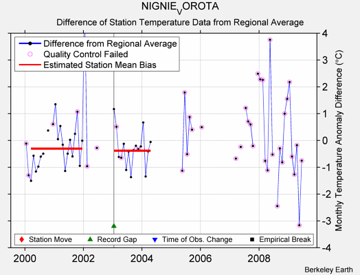 NIGNIE_VOROTA difference from regional expectation