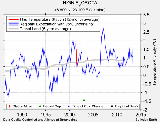 NIGNIE_VOROTA comparison to regional expectation