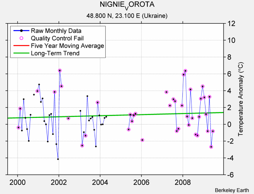 NIGNIE_VOROTA Raw Mean Temperature