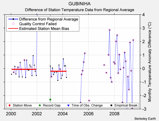 GUBINIHA difference from regional expectation