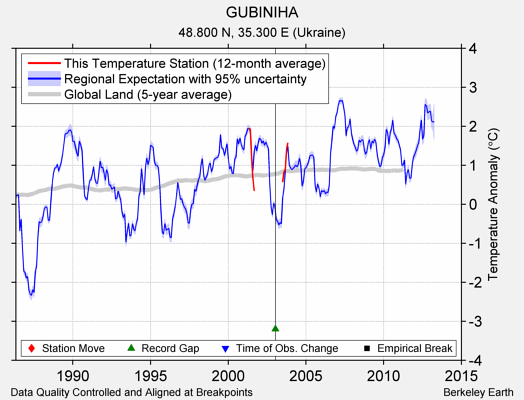 GUBINIHA comparison to regional expectation