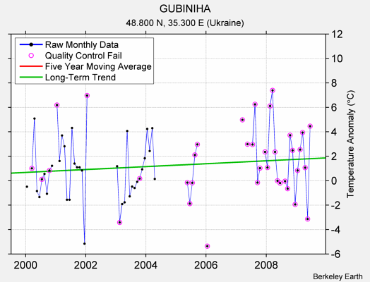 GUBINIHA Raw Mean Temperature