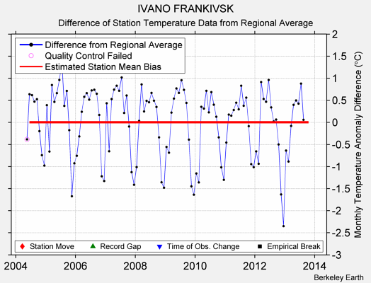 IVANO FRANKIVSK difference from regional expectation