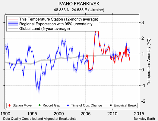 IVANO FRANKIVSK comparison to regional expectation