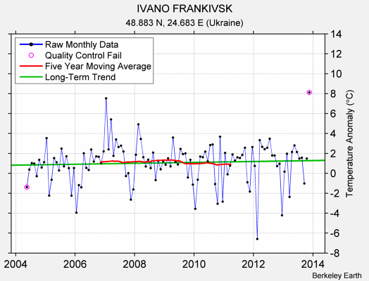 IVANO FRANKIVSK Raw Mean Temperature