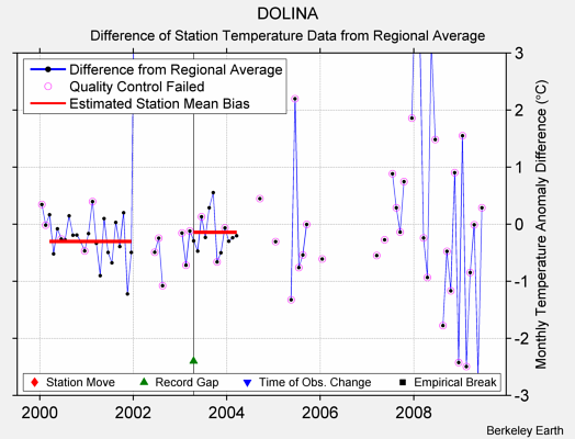 DOLINA difference from regional expectation