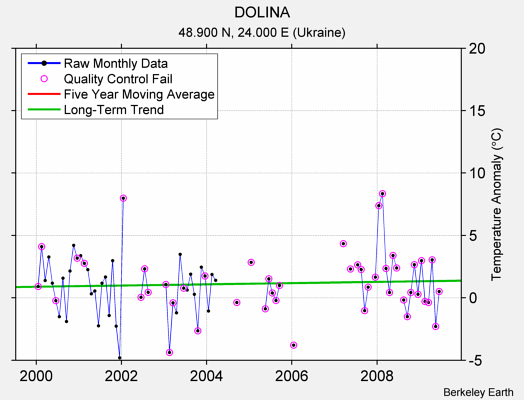 DOLINA Raw Mean Temperature