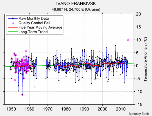 IVANO-FRANKIVSK Raw Mean Temperature