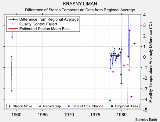 KRASNY LIMAN difference from regional expectation