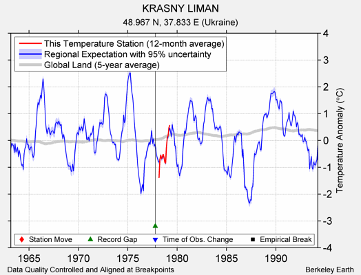 KRASNY LIMAN comparison to regional expectation