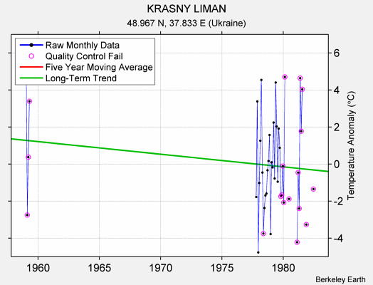 KRASNY LIMAN Raw Mean Temperature