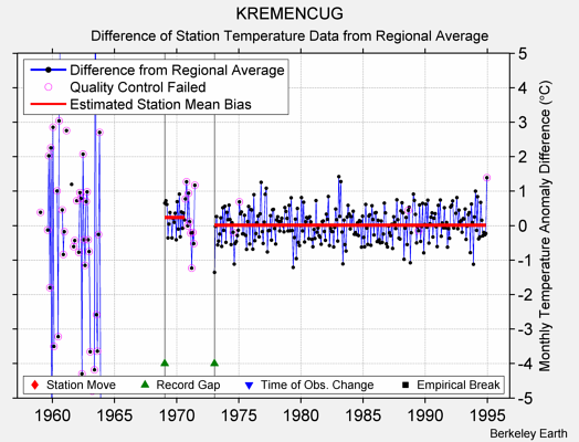 KREMENCUG difference from regional expectation