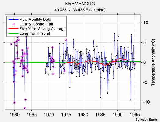 KREMENCUG Raw Mean Temperature