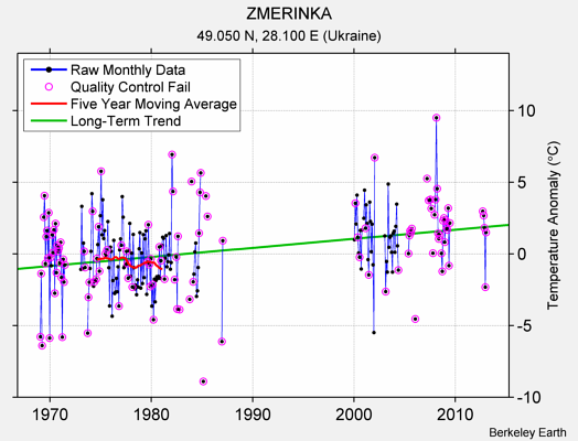 ZMERINKA Raw Mean Temperature