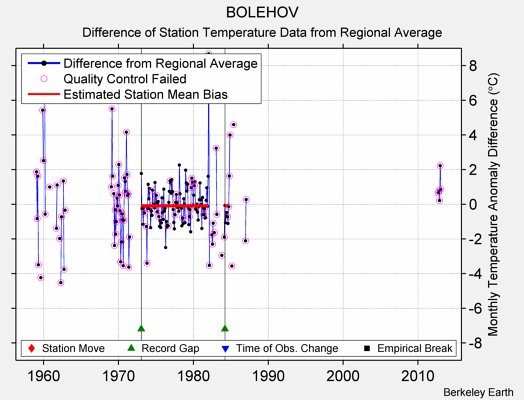 BOLEHOV difference from regional expectation