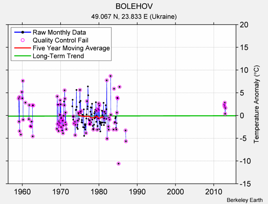 BOLEHOV Raw Mean Temperature