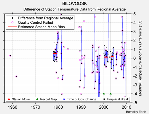 BILOVODSK difference from regional expectation