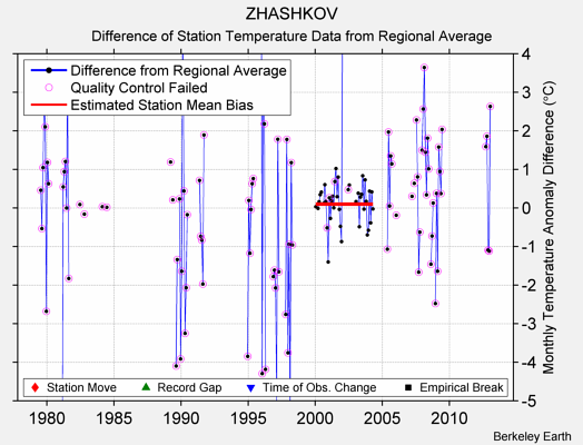 ZHASHKOV difference from regional expectation