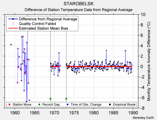 STAROBELSK difference from regional expectation