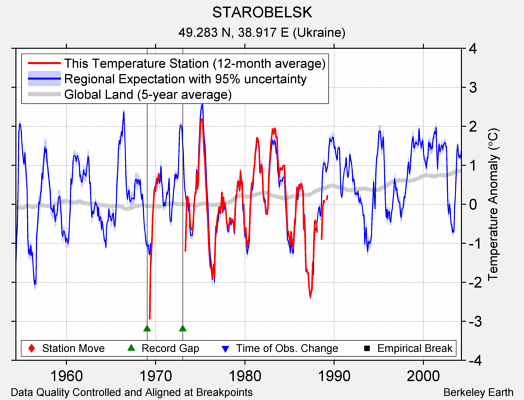 STAROBELSK comparison to regional expectation