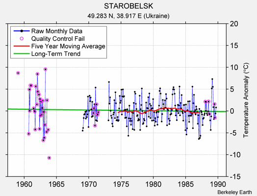 STAROBELSK Raw Mean Temperature