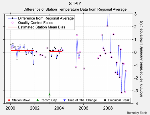 STPIY difference from regional expectation