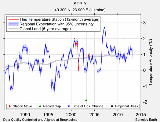 STPIY comparison to regional expectation