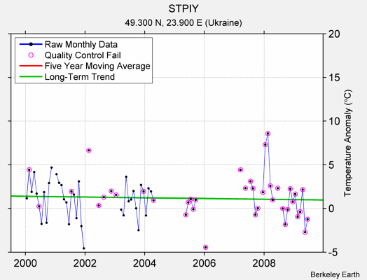 STPIY Raw Mean Temperature